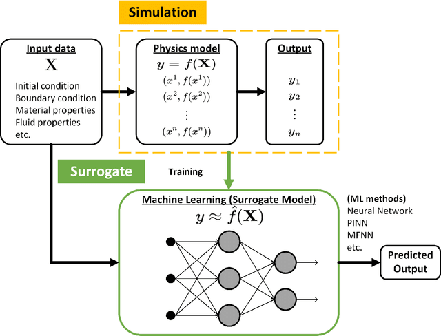 Figure 2 for Operator Learning Framework for Digital Twin and Complex Engineering Systems