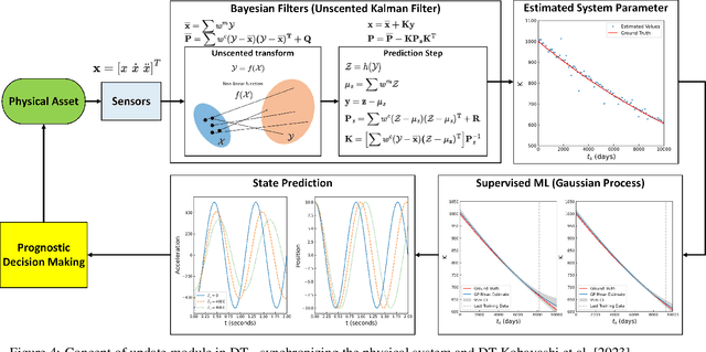 Figure 4 for Operator Learning Framework for Digital Twin and Complex Engineering Systems