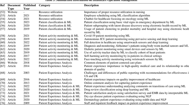 Figure 4 for Machine Learning Applications In Healthcare: The State Of Knowledge and Future Directions