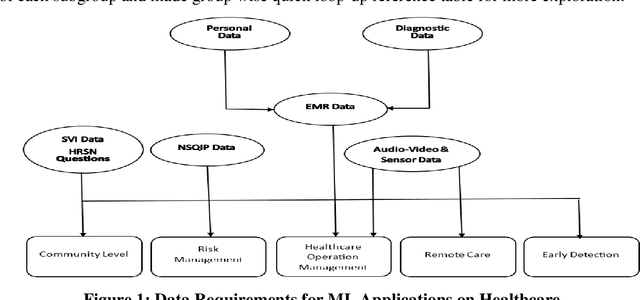 Figure 1 for Machine Learning Applications In Healthcare: The State Of Knowledge and Future Directions
