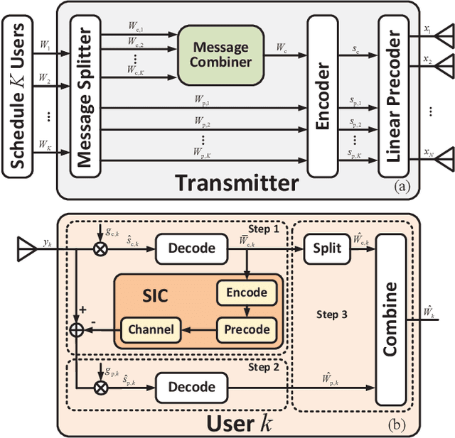 Figure 4 for Synergizing Beyond Diagonal Reconfigurable Intelligent Surface and Rate-Splitting Multiple Access