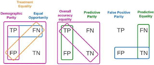 Figure 3 for Maximal Fairness