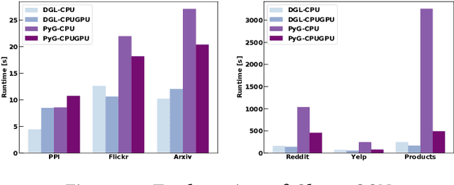 Figure 4 for Characterizing the Efficiency of Graph Neural Network Frameworks with a Magnifying Glass