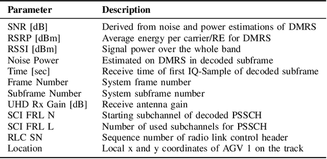 Figure 4 for Towards an AI-enabled Connected Industry: AGV Communication and Sensor Measurement Datasets