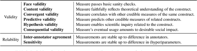 Figure 2 for Trustworthy Social Bias Measurement