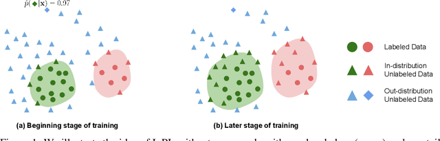 Figure 1 for InPL: Pseudo-labeling the Inliers First for Imbalanced Semi-supervised Learning