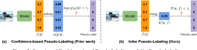 Figure 3 for InPL: Pseudo-labeling the Inliers First for Imbalanced Semi-supervised Learning