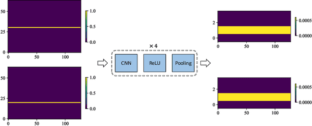 Figure 1 for Frequency-aware convolution for sound event detection