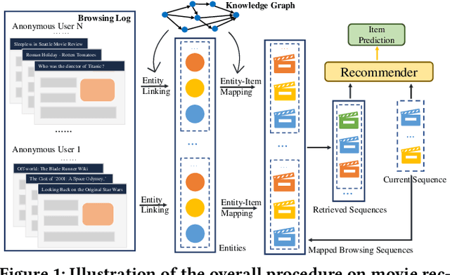 Figure 1 for RUEL: Retrieval-Augmented User Representation with Edge Browser Logs for Sequential Recommendation
