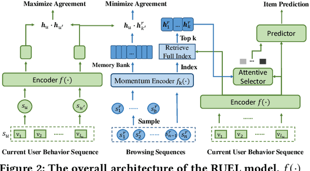 Figure 3 for RUEL: Retrieval-Augmented User Representation with Edge Browser Logs for Sequential Recommendation