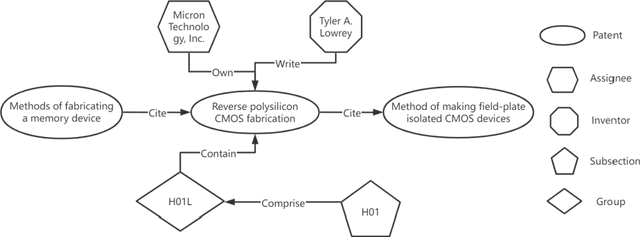 Figure 3 for Embedding Knowledge Graph of Patent Metadata to Measure Knowledge Proximity