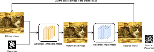 Figure 1 for DiffWA: Diffusion Models for Watermark Attack