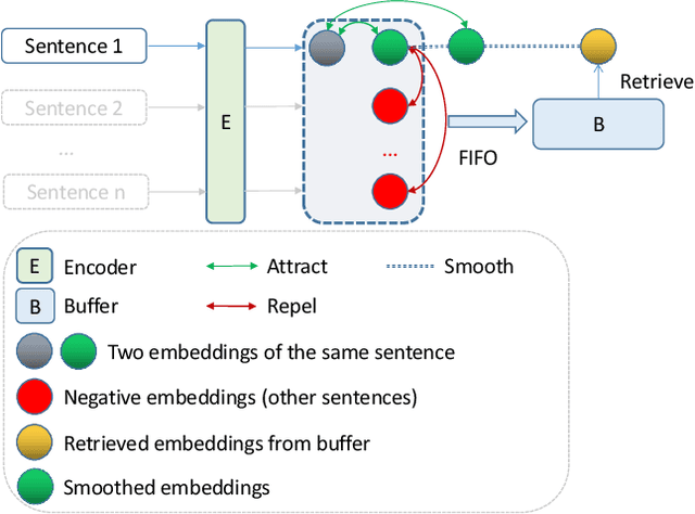 Figure 3 for Instance Smoothed Contrastive Learning for Unsupervised Sentence Embedding