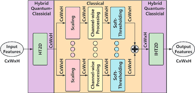 Figure 1 for A Hybrid Quantum-Classical Approach based on the Hadamard Transform for the Convolutional Layer