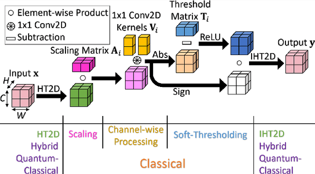 Figure 3 for A Hybrid Quantum-Classical Approach based on the Hadamard Transform for the Convolutional Layer