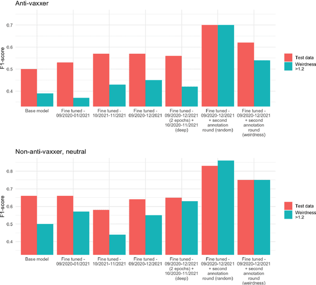 Figure 4 for Boosting classification reliability of NLP transformer models in the long run