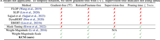 Figure 2 for Gradient-Free Structured Pruning with Unlabeled Data