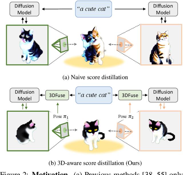 Figure 3 for Let 2D Diffusion Model Know 3D-Consistency for Robust Text-to-3D Generation