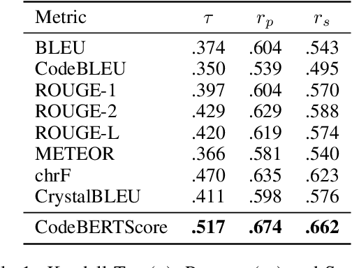 Figure 2 for CodeBERTScore: Evaluating Code Generation with Pretrained Models of Code