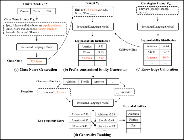 Figure 3 for From Retrieval to Generation: Efficient and Effective Entity Set Expansion