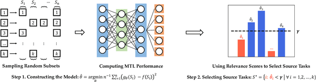 Figure 1 for Identification of Negative Transfers in Multitask Learning Using Surrogate Models