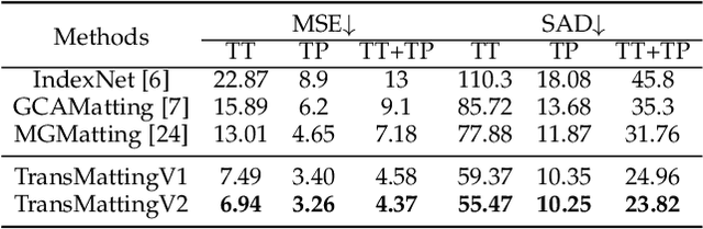 Figure 1 for TransMatting: Tri-token Equipped Transformer Model for Image Matting