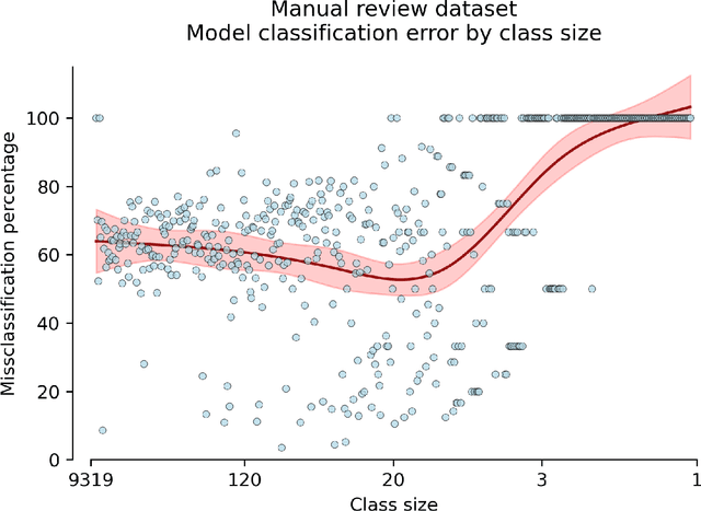 Figure 3 for More efficient manual review of automatically transcribed tabular data