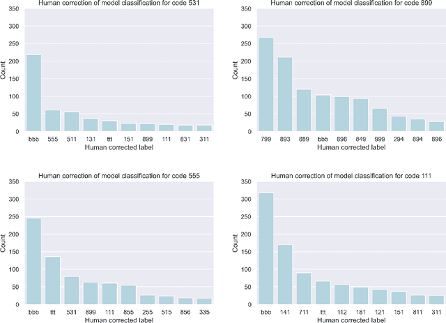 Figure 4 for More efficient manual review of automatically transcribed tabular data