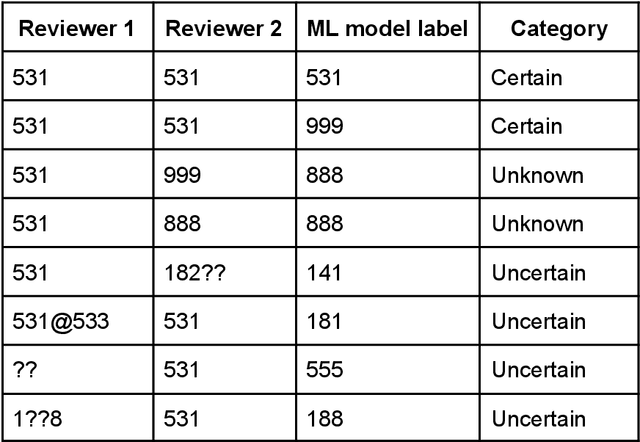 Figure 2 for More efficient manual review of automatically transcribed tabular data