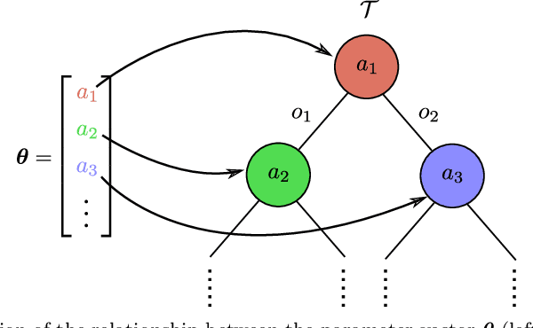 Figure 1 for A Surprisingly Simple Continuous-Action POMDP Solver: Lazy Cross-Entropy Search Over Policy Trees