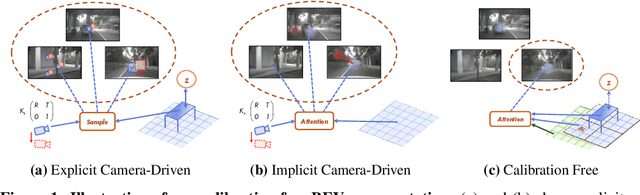 Figure 1 for Multi-Camera Calibration Free BEV Representation for 3D Object Detection