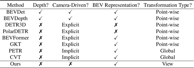 Figure 2 for Multi-Camera Calibration Free BEV Representation for 3D Object Detection