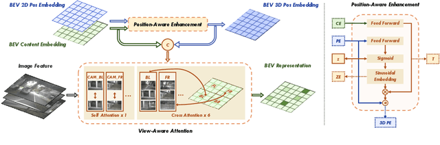 Figure 3 for Multi-Camera Calibration Free BEV Representation for 3D Object Detection
