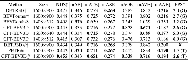 Figure 4 for Multi-Camera Calibration Free BEV Representation for 3D Object Detection