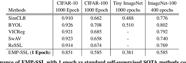 Figure 2 for EMP-SSL: Towards Self-Supervised Learning in One Training Epoch