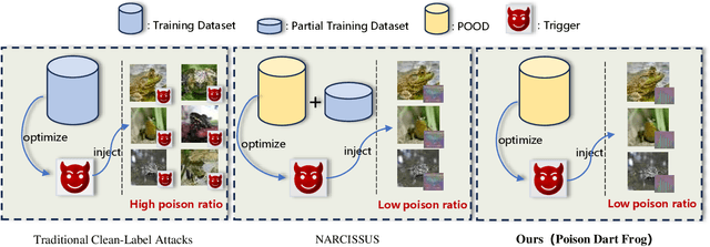 Figure 2 for Poison Dart Frog: A Clean-Label Attack with Low Poisoning Rate and High Attack Success Rate in the Absence of Training Data
