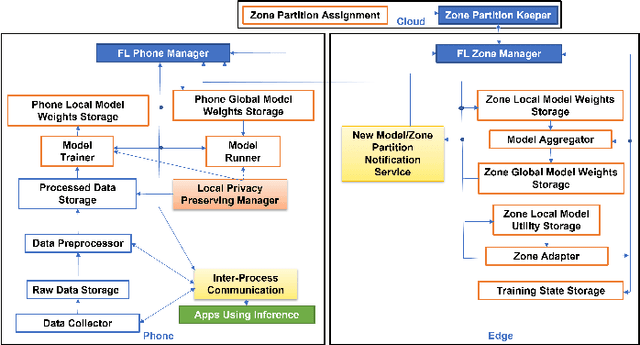 Figure 3 for Zone-based Federated Learning for Mobile Sensing Data