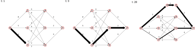 Figure 4 for Graph Reinforcement Learning for Network Control via Bi-Level Optimization