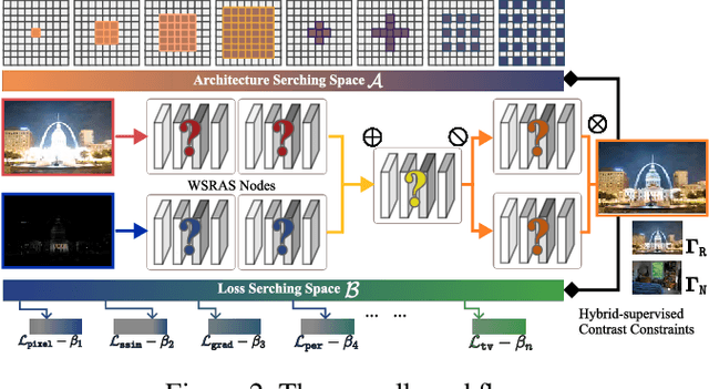 Figure 3 for Hybrid-Supervised Dual-Search: Leveraging Automatic Learning for Loss-free Multi-Exposure Image Fusion