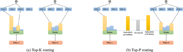 Figure 1 for Harder Tasks Need More Experts: Dynamic Routing in MoE Models