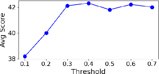 Figure 3 for Harder Tasks Need More Experts: Dynamic Routing in MoE Models