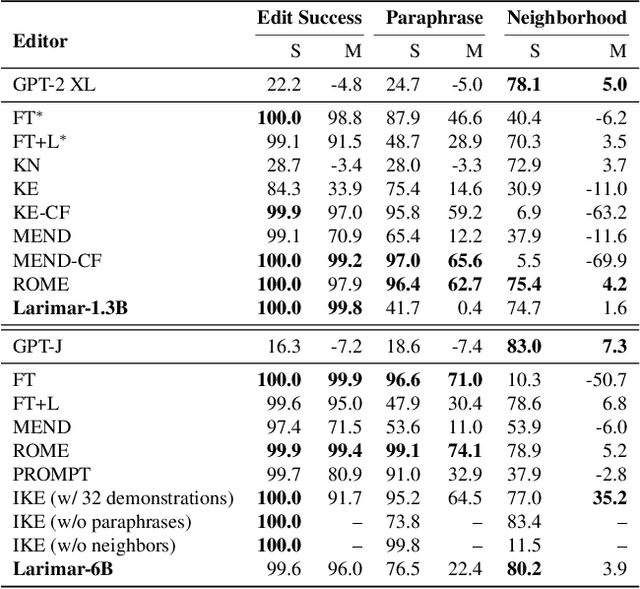 Figure 3 for Larimar: Large Language Models with Episodic Memory Control