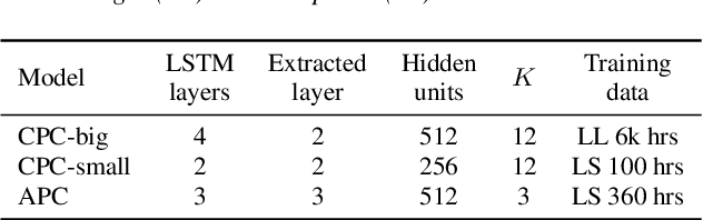 Figure 1 for Self-supervised Predictive Coding Models Encode Speaker and Phonetic Information in Orthogonal Subspaces