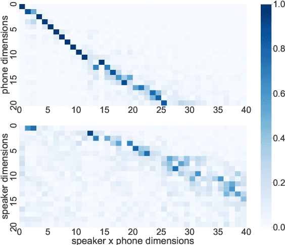 Figure 2 for Self-supervised Predictive Coding Models Encode Speaker and Phonetic Information in Orthogonal Subspaces