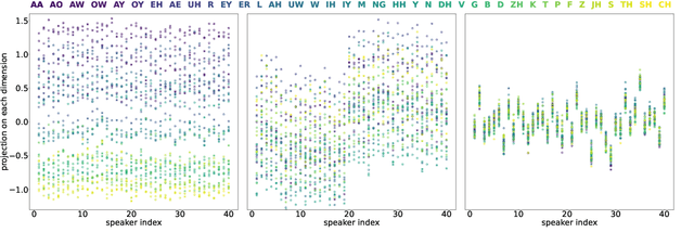 Figure 3 for Self-supervised Predictive Coding Models Encode Speaker and Phonetic Information in Orthogonal Subspaces