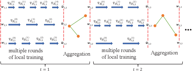 Figure 1 for Adaptive Decentralized Federated Learning in Energy and Latency Constrained Wireless Networks
