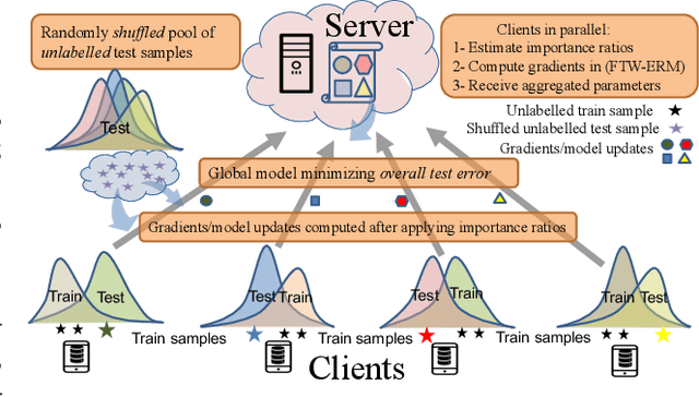 Figure 1 for Federated Learning under Covariate Shifts with Generalization Guarantees