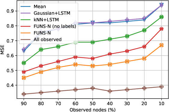 Figure 3 for Forecasting Unobserved Node States with spatio-temporal Graph Neural Networks