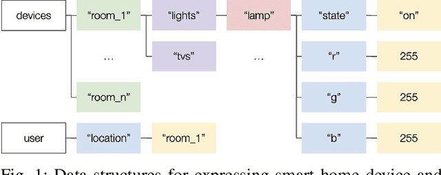 Figure 1 for "Get ready for a party": Exploring smarter smart spaces with help from large language models