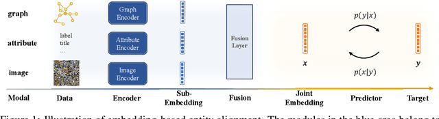 Figure 1 for Revisit and Outstrip Entity Alignment: A Perspective of Generative Models